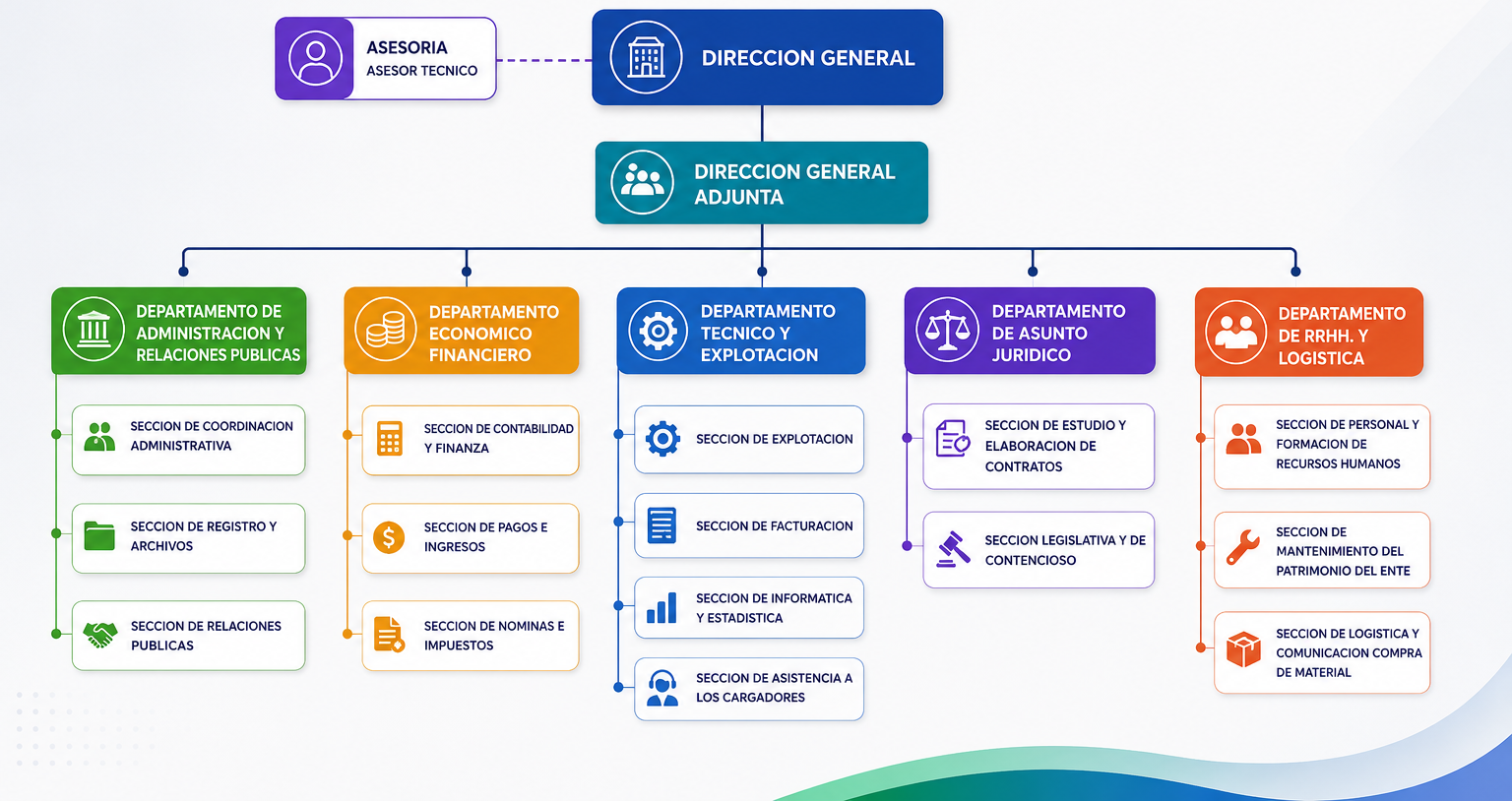Organigrama del Consejo de Cargadores de Guinea Ecuatorial